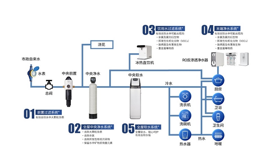 全屋凈水系統包括哪些產品?到底有沒有用?(圖1) 微信截圖_20241017104914.jpg